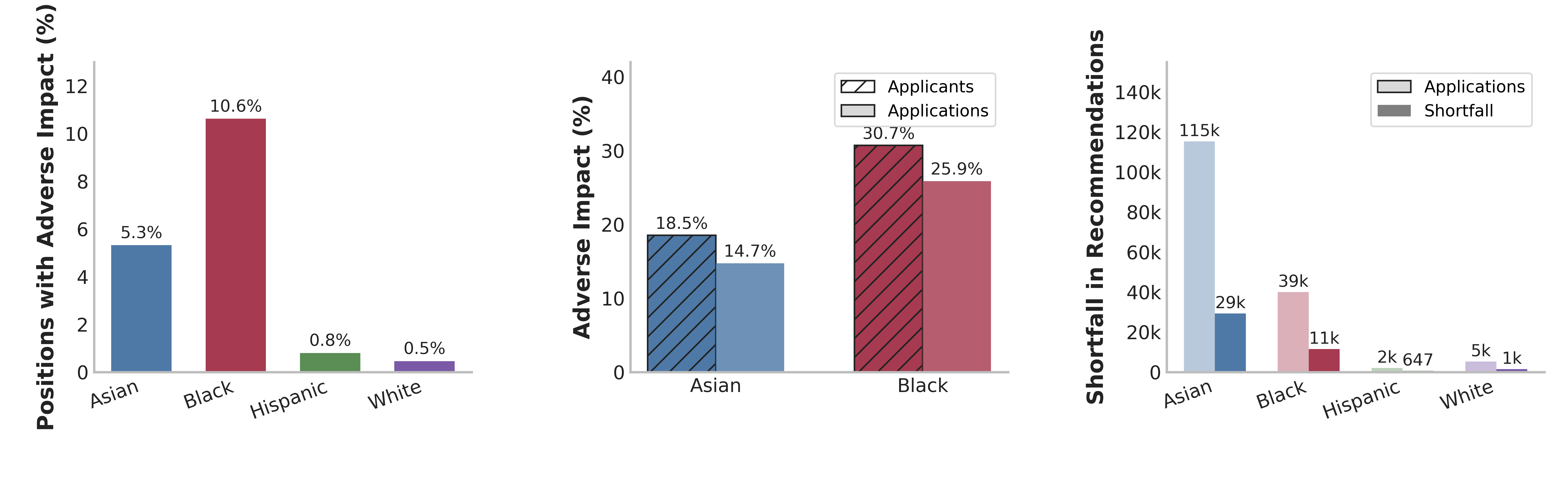 Adverse impact across applicant groups
