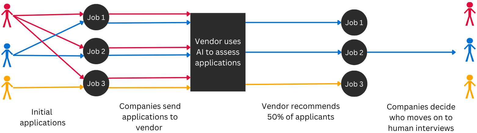 Diagram of the AI-mediated hiring pipeline showing how applicants are screened by shared algorithms across multiple employers