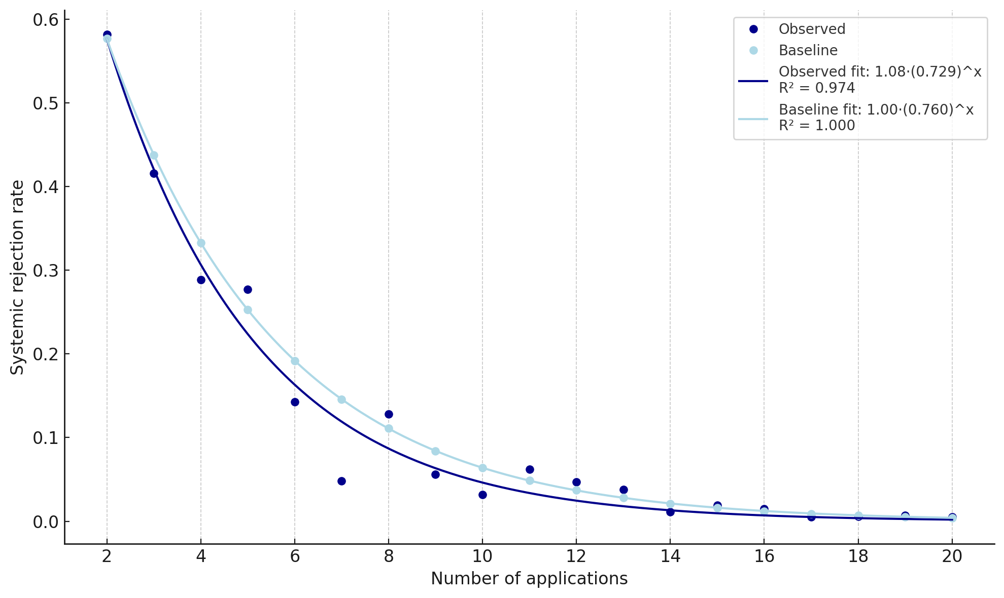 Kline et al. systemic rejection rates matching baseline predictions