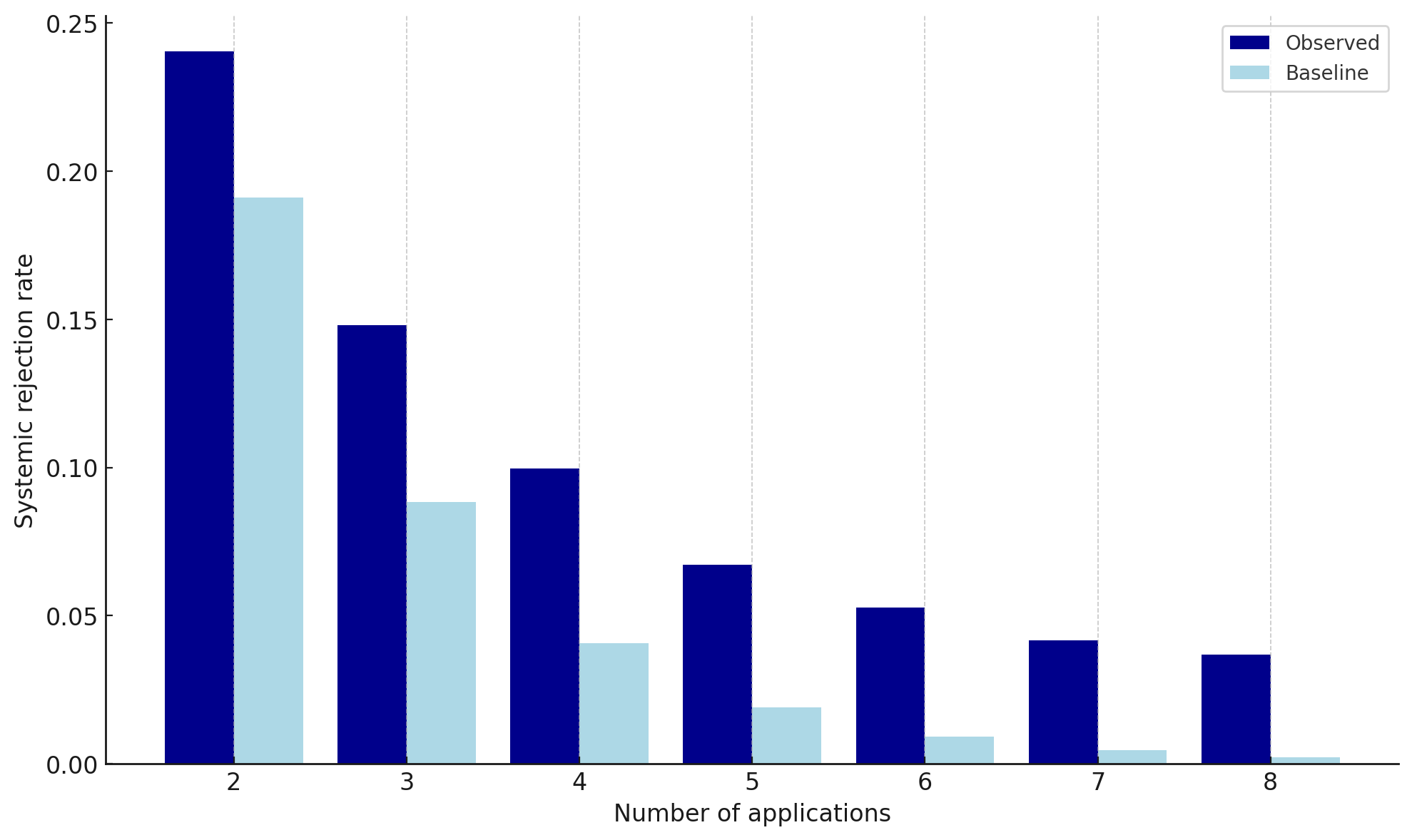 Chart showing systemic rejection rates exceed baseline predictions