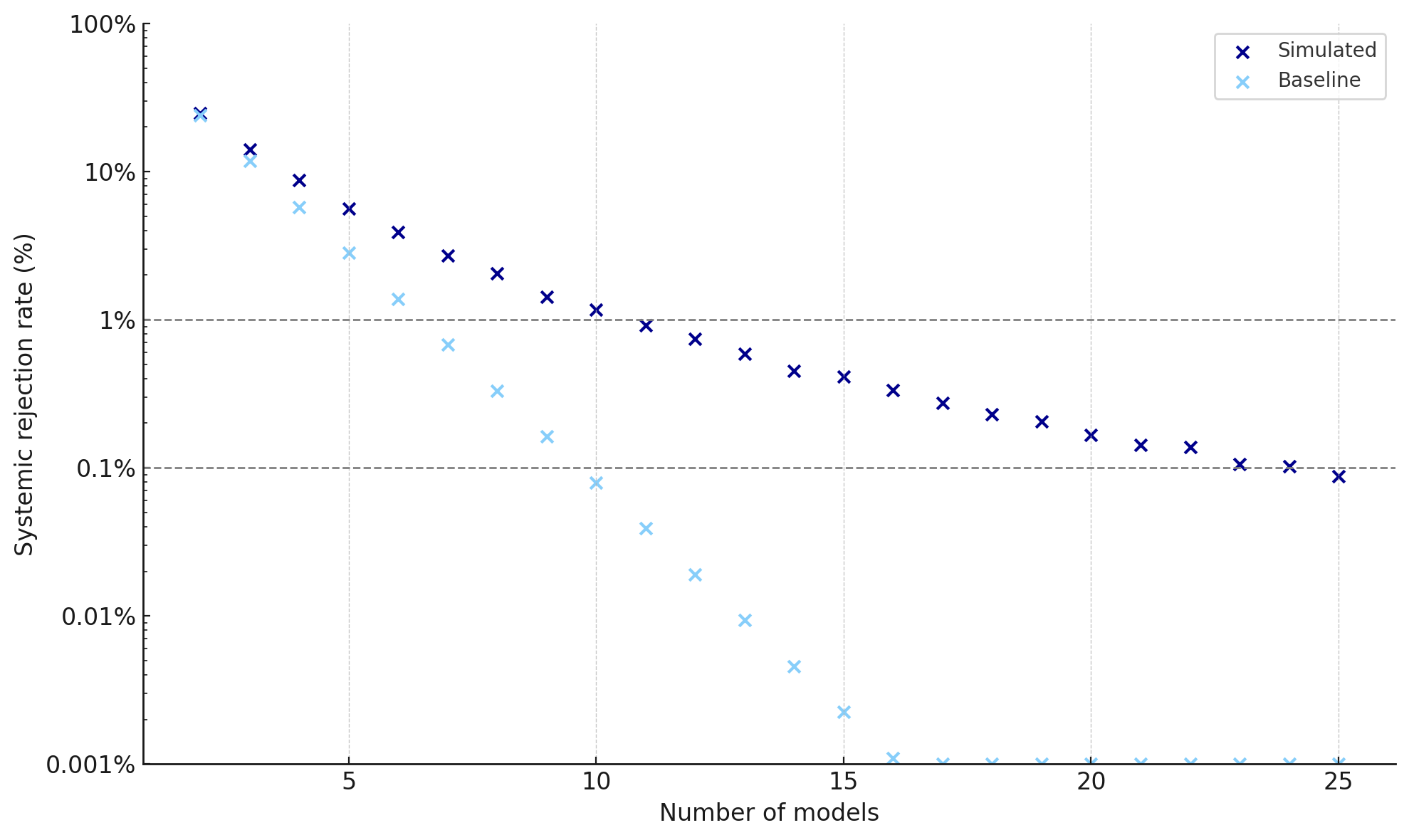 Simulation showing systemic rejection rates under broader application behavior